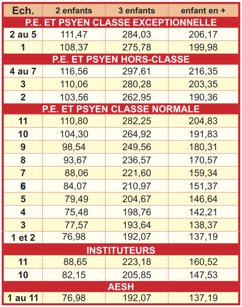 Supplement familial traitement education nationale